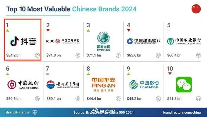 抖音成中国第一大品牌，价值6000亿