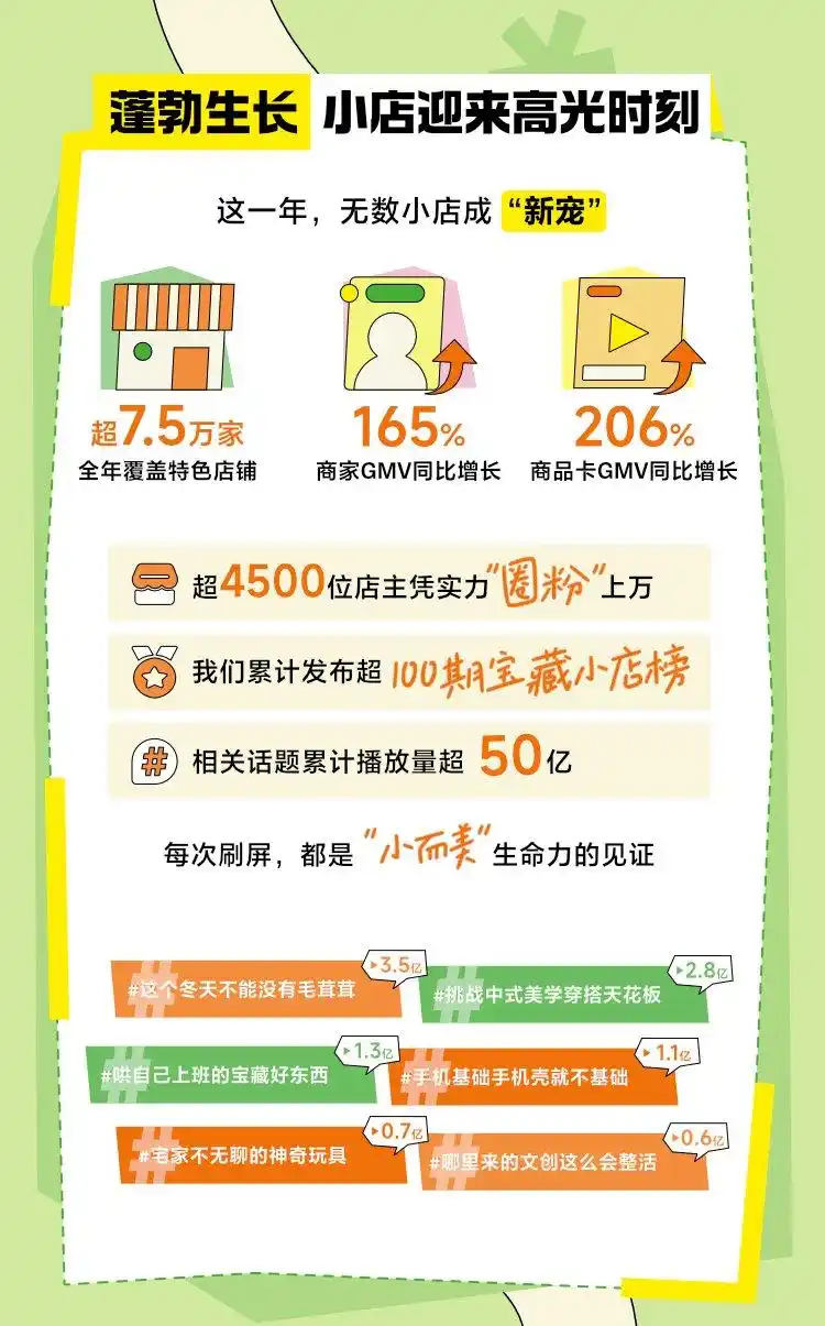 抖音电商报告：2025年7.5万家宝藏小店商品交易总额同比增长165%