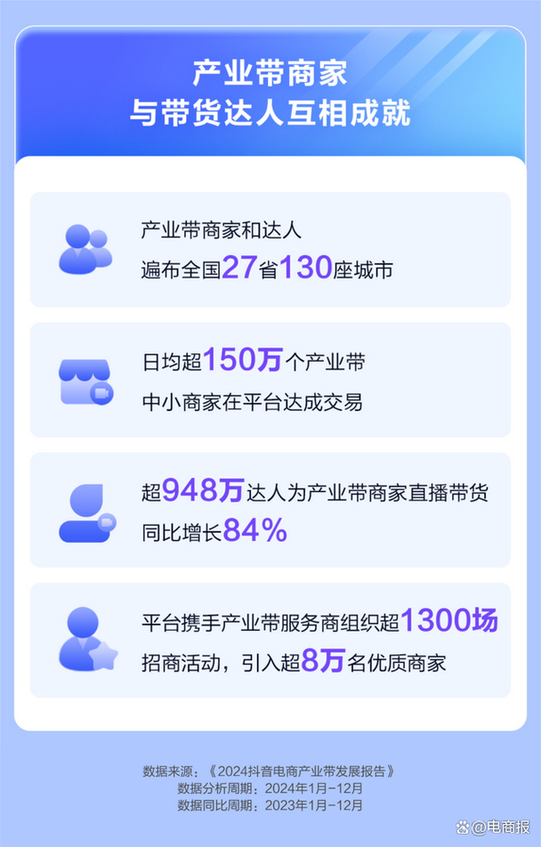 抖音电商：过去一年兴趣产业带商家销售额近50%来自店播