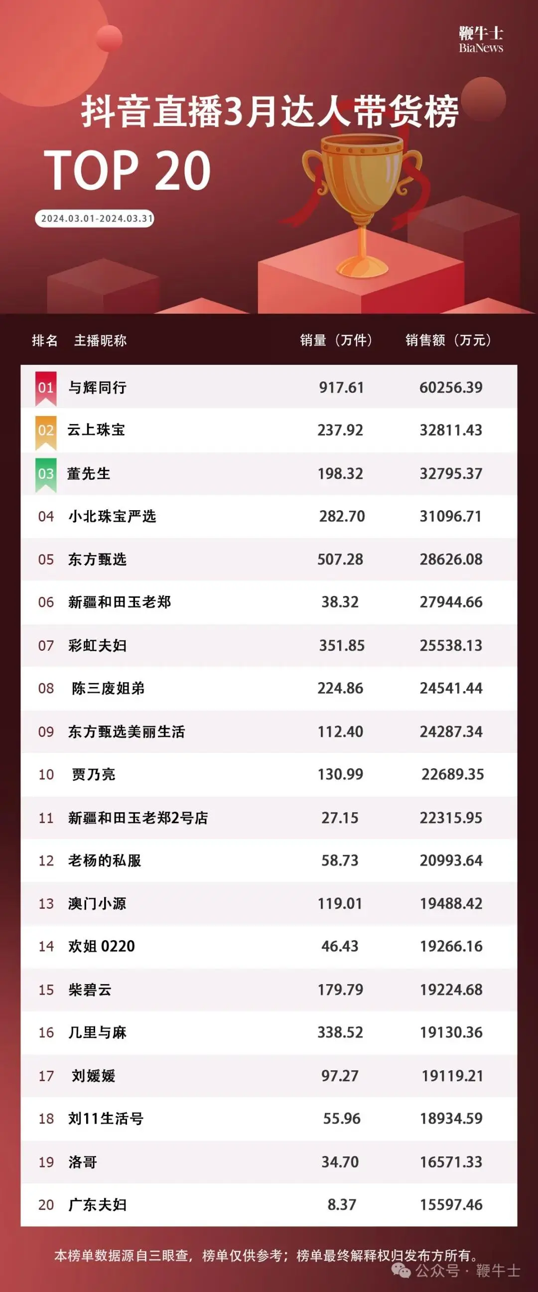 董宇辉拿下抖音带货榜第一，小杨哥继续掉队