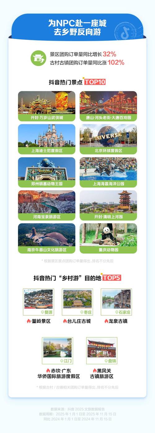 元旦文旅跨年热，抖音酒店民宿团购销售额增长超9成