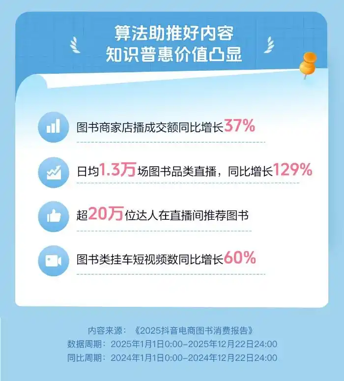 抖音电商激活图书零售新增量：近万个图书商家成交额同比翻倍