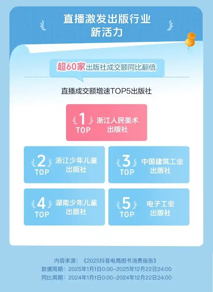 抖音电商激活图书零售新增量：近万个图书商家成交额同比翻倍