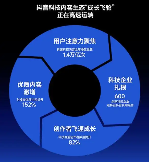 2025年，全民科技讨论热潮起，抖音科技内容观看量超1.4万亿次