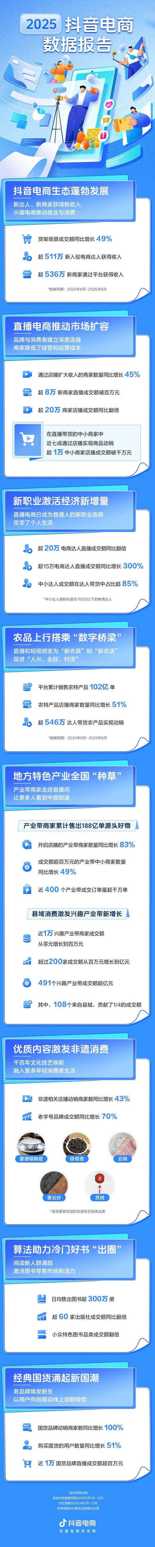 抖音电商年度报告：超8万新商家直播成交额破百万