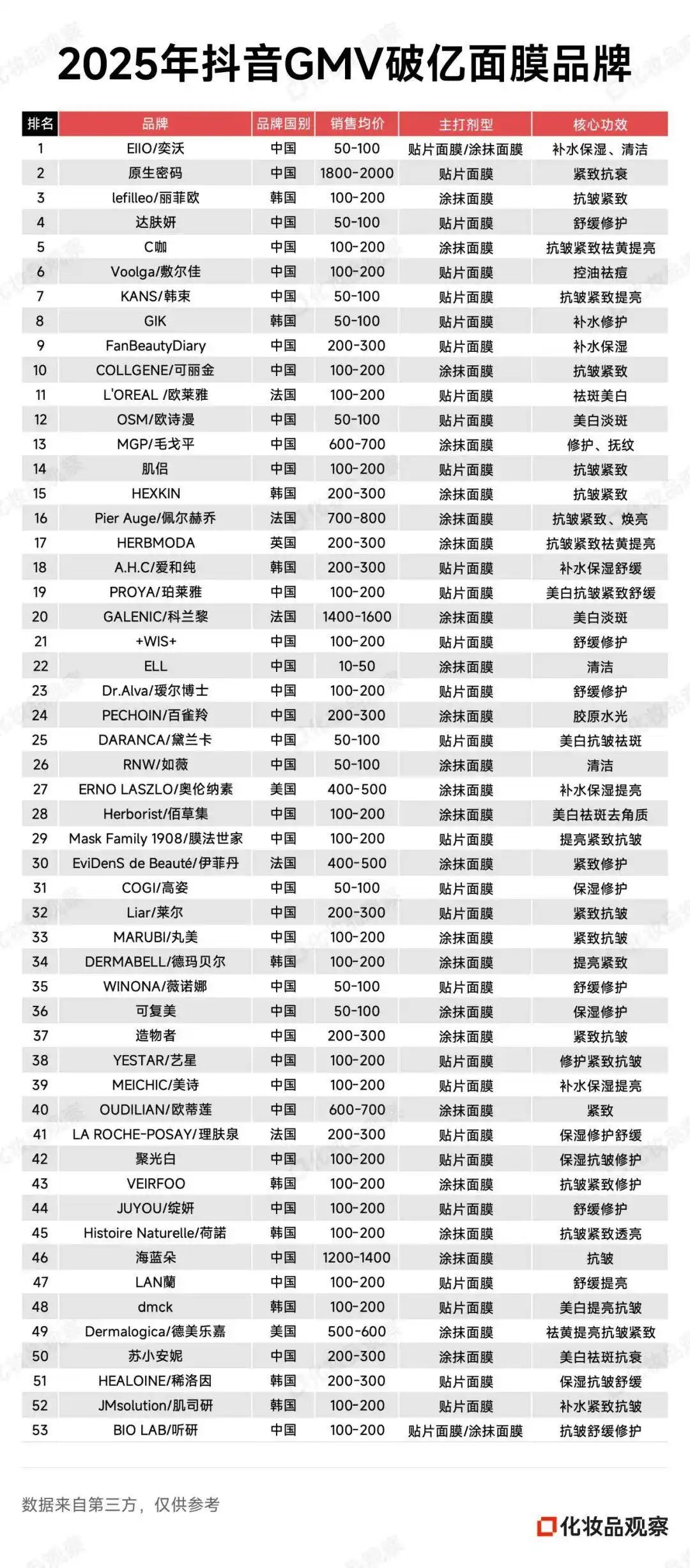 53个品牌破亿！这个“边缘”品类在抖音火了