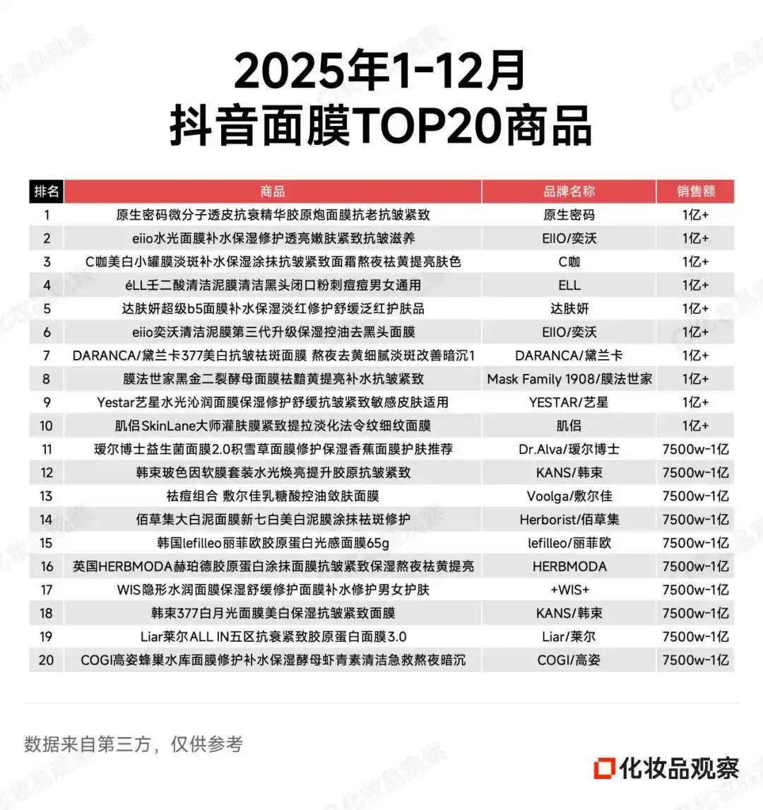 53个品牌破亿！这个“边缘”品类在抖音火了