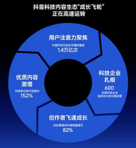 抖音最新报告：30分钟以上的中长视频数量增长298%