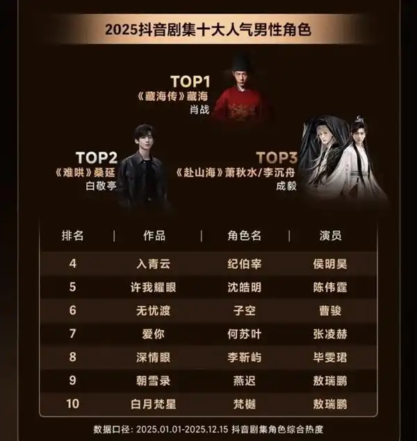 2025抖音剧集十大人气男/女角色出炉：肖战、赵露思夺冠