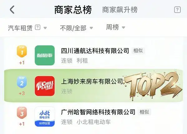 新吉奥「去野星球」登顶抖音生活服务房车IP TOP2！