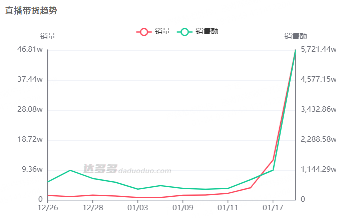 抖音新一哥爆了，500万人涌入直播间