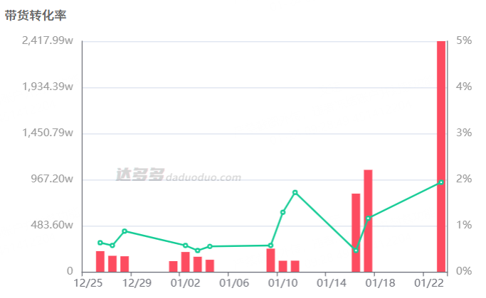 抖音新一哥爆了，500万人涌入直播间