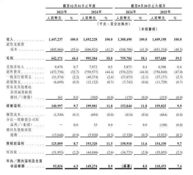 靠抖音撑起“半边天”的西子健康冲刺港交所：99%营收依赖线上，研发投入不足1%
