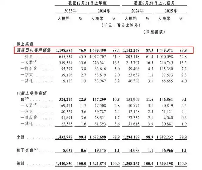 靠抖音撑起“半边天”的西子健康冲刺港交所：99%营收依赖线上，研发投入不足1%