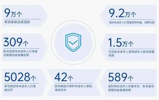 重拳整治！抖音一年捣毁39个直播黑产团伙