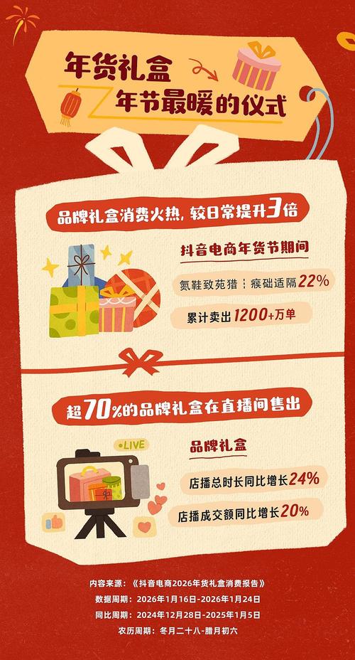 抖音电商：品牌年货礼盒销量提升3倍 成交额增22%