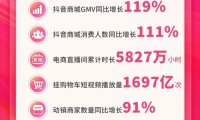 宝尊双11直播抖音渠道GMV突破26亿，创意直播驱动消费再造业绩新高地