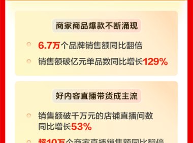 抖音电商双11成绩单：超10万商家直播销售额同比翻倍