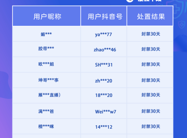 封禁多个账号，抖音开展新一期“同质化博流量文案”治理