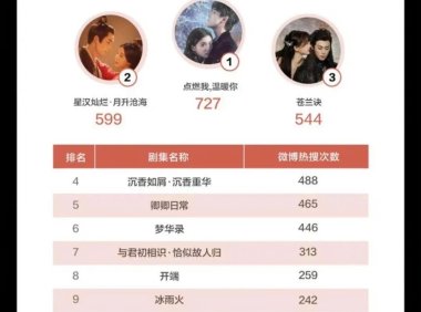 影视营销，弃微转抖？