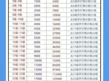 抖音1-75级价目表【抖音1-75级消费明细】