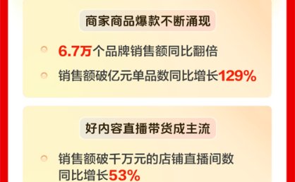 抖音电商双11成绩单：超10万商家直播销售额同比翻倍