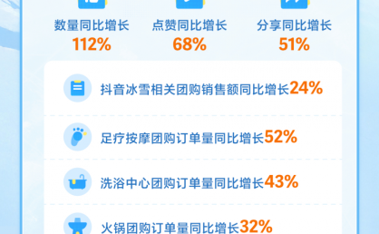 抖音生活服务冰雪消费数据前瞻：相关内容数同比涨112%，10大热门景点出炉