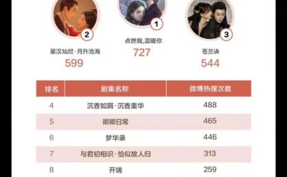 影视营销，弃微转抖？