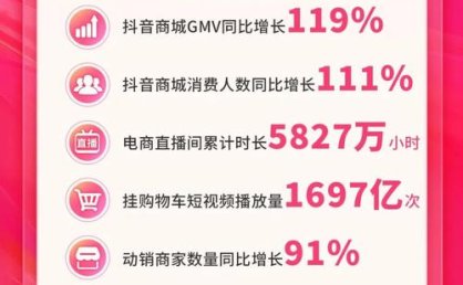 宝尊双11直播抖音渠道GMV突破26亿，创意直播驱动消费再造业绩新高地