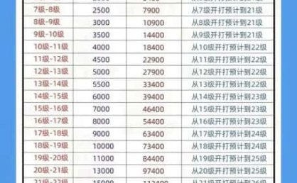抖音1-75级价目表【抖音1-75级消费明细】