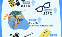 抖音电商2025垂钓消费趋势：年销4.04亿单，产业带品牌崛起