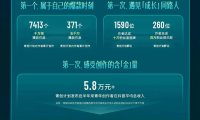5000亿次播放、超8亿收入：2025年抖音精选青年创作者成长计划年报发布