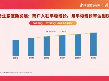 抖音生活服务：重庆抖音入驻商户数月均增长8%