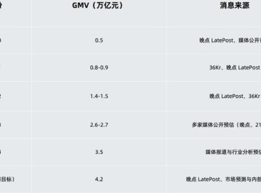 抖音正在从“广告公司”变成“电商公司”？