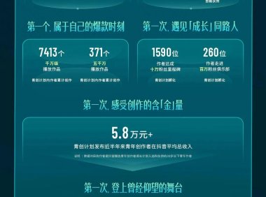 5000亿次播放、超8亿收入：2025年抖音精选青年创作者成长计划年报发布