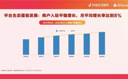 抖音生活服务：重庆抖音入驻商户数月均增长8%