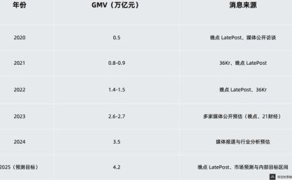 抖音正在从“广告公司”变成“电商公司”？