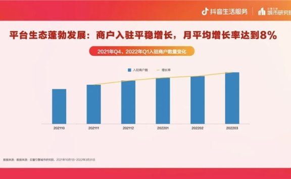 抖音生活服务：重庆抖音入驻商户数月均增长8%
