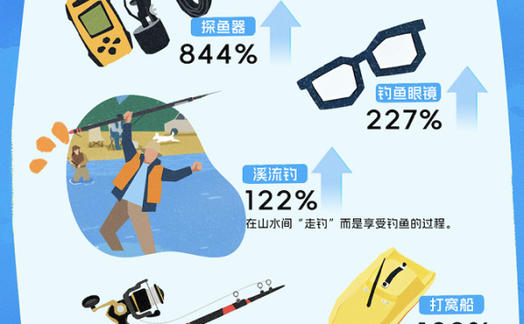 抖音电商2025垂钓消费趋势：年销4.04亿单，产业带品牌崛起