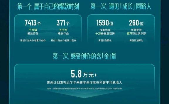 5000亿次播放、超8亿收入：2025年抖音精选青年创作者成长计划年报发布
