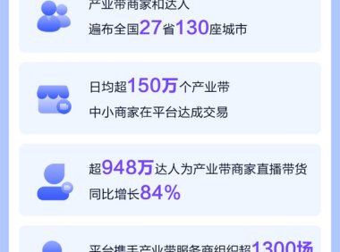 抖音电商：过去一年兴趣产业带商家销售额近50%来自店播