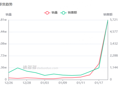 抖音新一哥爆了，500万人涌入直播间