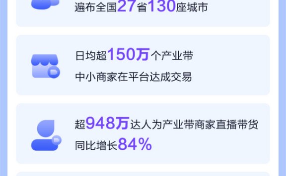 抖音电商：过去一年兴趣产业带商家销售额近50%来自店播