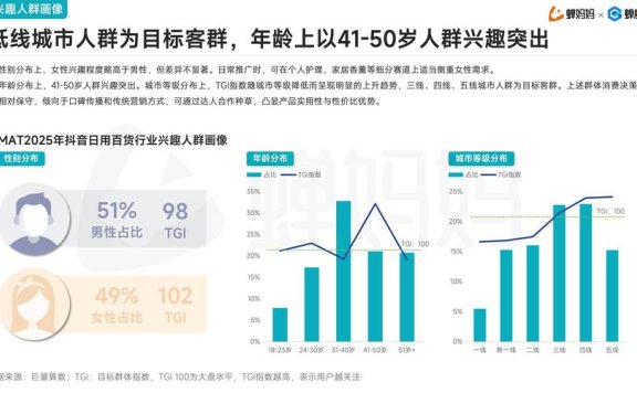《2025抖音电商发展数据报告》：直播电商刺激行业新消费 产业带商家年累计销售188亿单