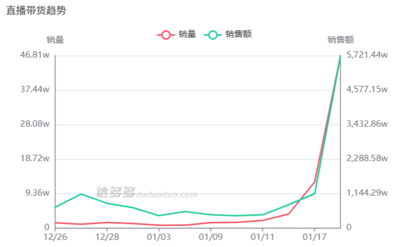 抖音新一哥爆了，500万人涌入直播间