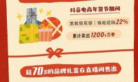 抖音电商：年货节期间品牌年货礼盒销量增长3倍