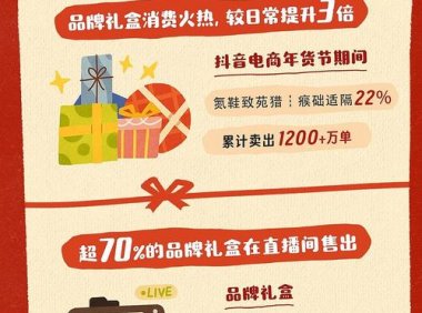 抖音电商：年货节期间品牌年货礼盒销量增长3倍